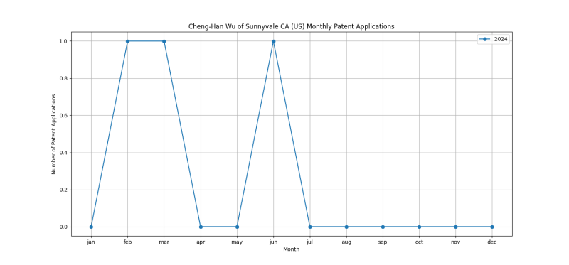 Cheng-Han Wu of Sunnyvale CA (US) Monthly Patent Applications.png