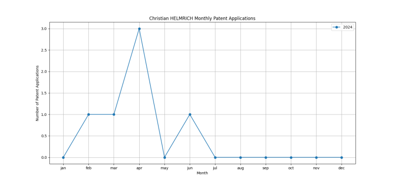 Christian HELMRICH Monthly Patent Applications.png