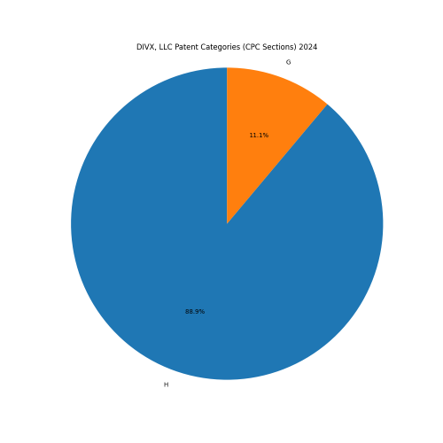 DIVX, LLC Patent Categories 2024 - Up to June 2024