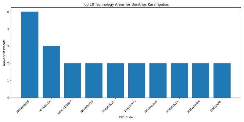 Dimitrios Karampatsis Top Technology Areas.png