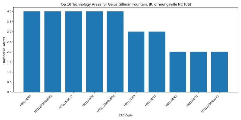 Gaius Gillman Fountain, JR. of Youngsville NC (US) Top Technology Areas.png