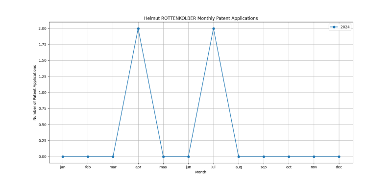 Helmut ROTTENKOLBER Monthly Patent Applications.png