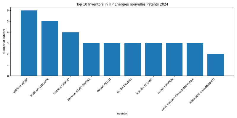 IFP Energies nouvelles Top Inventors 2024 - Up to June 2024