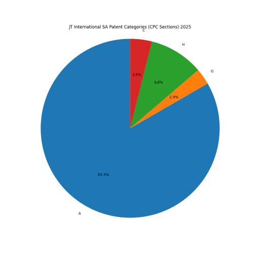 JT International SA Patent Categories 2025 - Up to February 2025