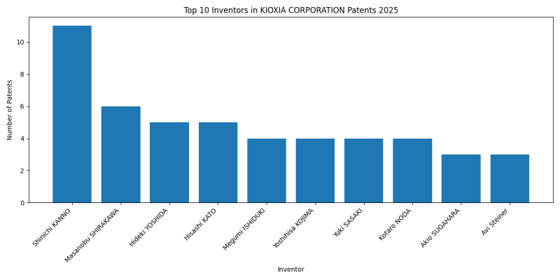 KIOXIA CORPORATION Top Inventors 2025 - Up to February 2025