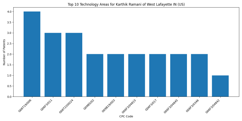 Karthik Ramani of West Lafayette IN (US) Top Technology Areas.png