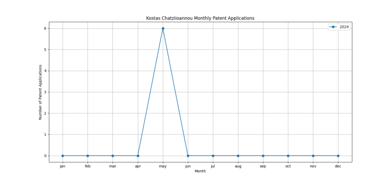 Kostas Chatziioannou Monthly Patent Applications.png