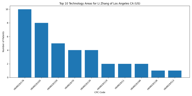 Li Zhang of Los Angeles CA (US) Top Technology Areas.png