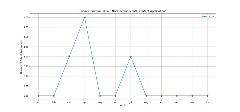 Ludovic Emmanuel Paul Noel Jacquin Monthly Patent Applications.png