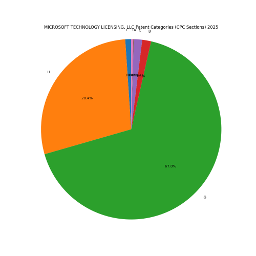 MICROSOFT TECHNOLOGY LICENSING, LLC Patent Categories 2025 - Up to February 2025