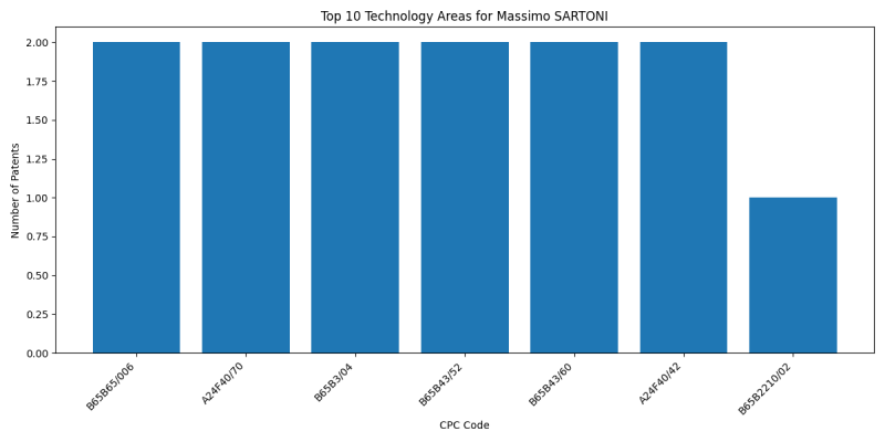 Massimo SARTONI Top Technology Areas.png