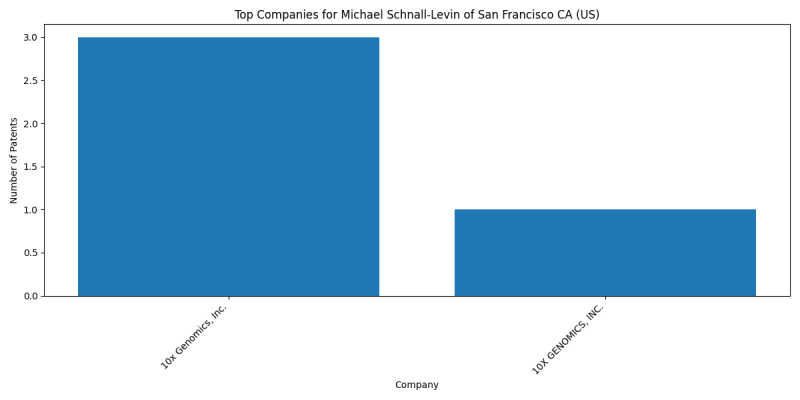 Michael Schnall-Levin of San Francisco CA (US) Top Companies.png