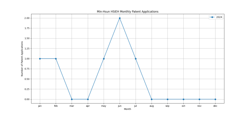 Min-Hsun HSIEH Monthly Patent Applications.png