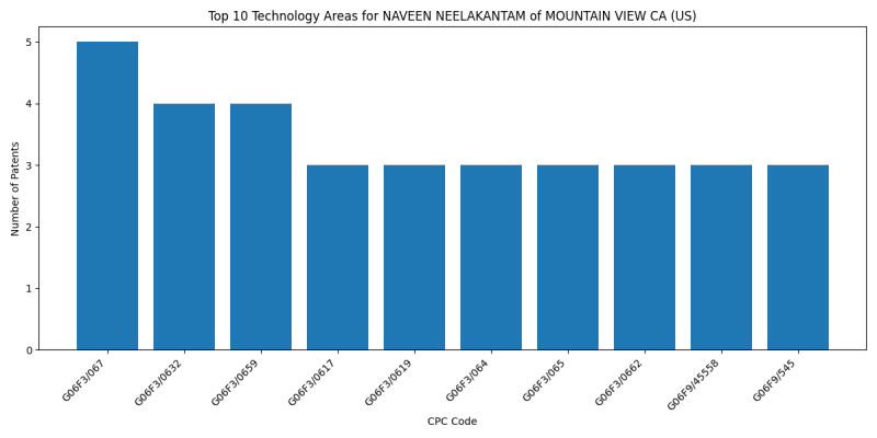 NAVEEN NEELAKANTAM of MOUNTAIN VIEW CA (US) Top Technology Areas.png