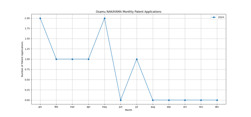 Osamu NAKAYAMA Monthly Patent Applications.png