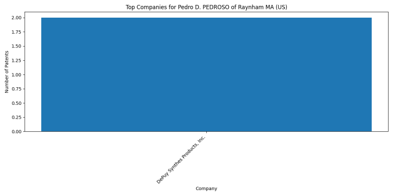 Pedro D. PEDROSO of Raynham MA (US) Top Companies.png