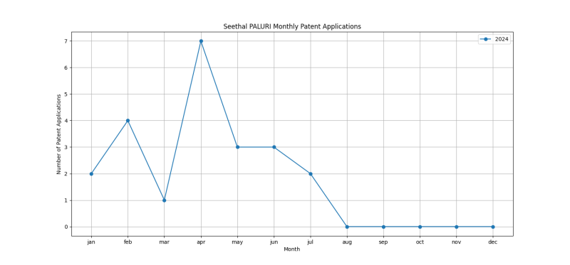 Seethal PALURI Monthly Patent Applications.png