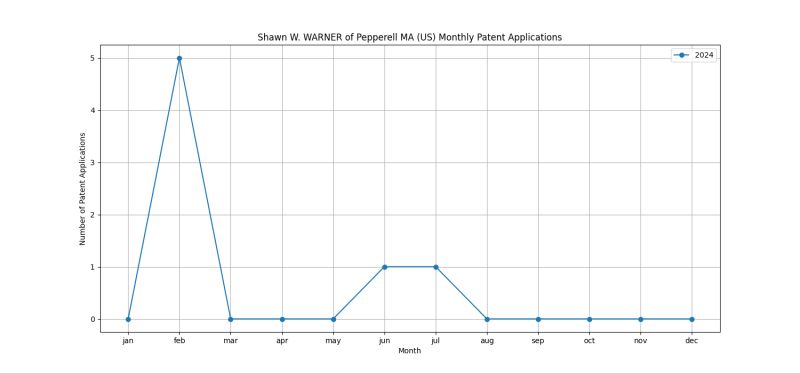 Shawn W. WARNER of Pepperell MA (US) Monthly Patent Applications.png