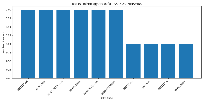 TAKANORI MINAMINO Top Technology Areas.png