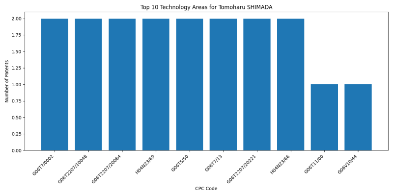 Tomoharu SHIMADA Top Technology Areas.png