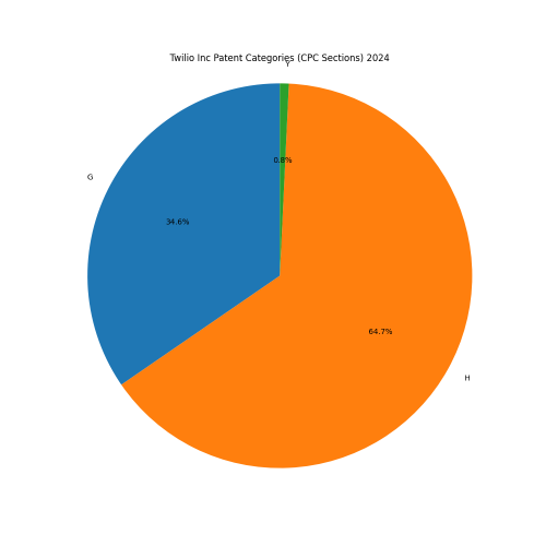 Twilio Inc Patent Categories 2024 - Up to June 2024