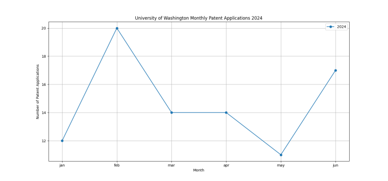 University of Washington Monthly Patent Applications 2024 - Up to June 2024.png