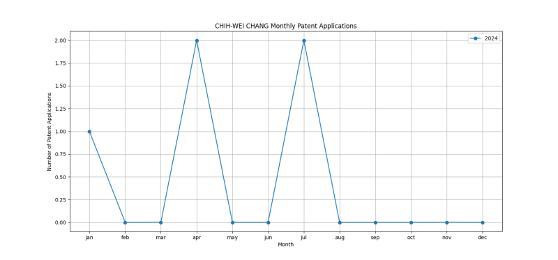 CHIH-WEI CHANG Monthly Patent Applications.png