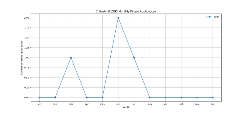 Chitoshi SUZUKI Monthly Patent Applications.png