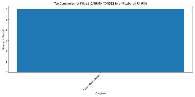 Filipe J. CABRITA CONDESSA of Pittsburgh PA (US) Top Companies.png