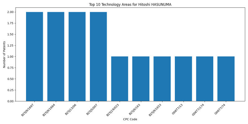 Hitoshi HASUNUMA Top Technology Areas.png