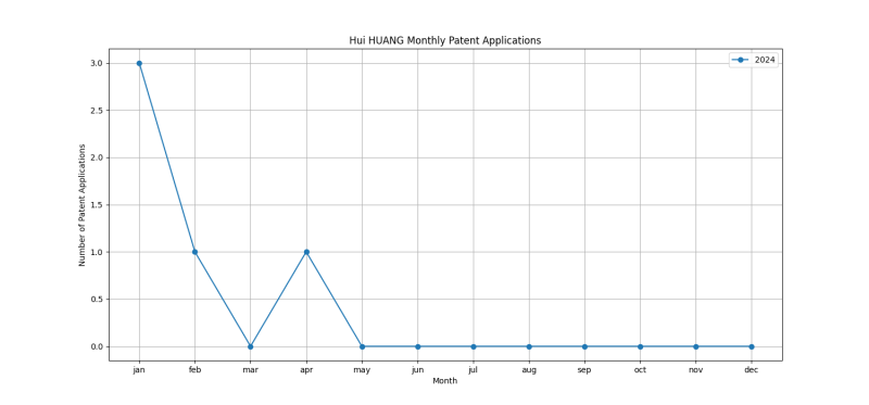 Hui HUANG Monthly Patent Applications.png