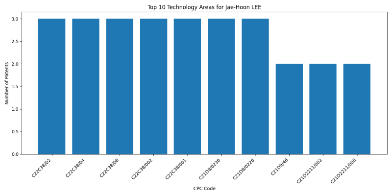 Jae-Hoon LEE Top Technology Areas.png