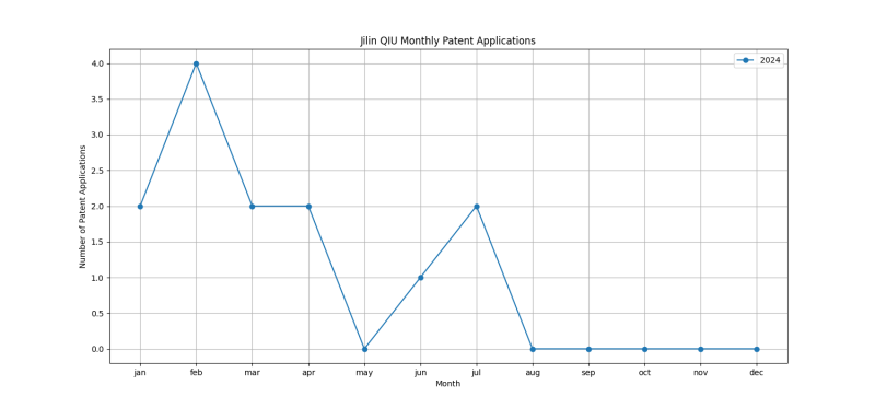 Jilin QIU Monthly Patent Applications.png