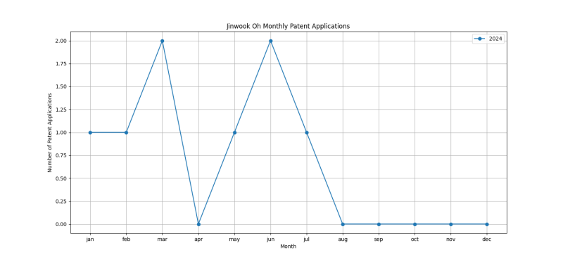 Jinwook Oh Monthly Patent Applications.png