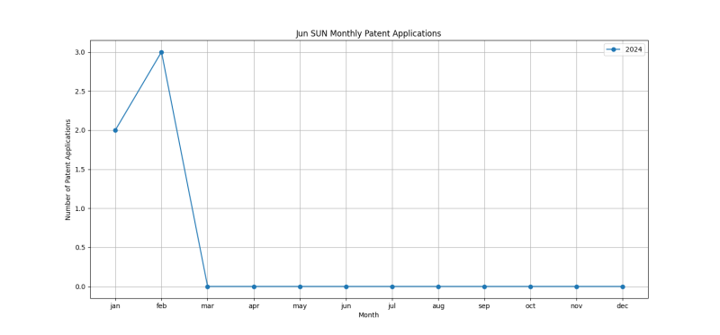 Jun SUN Monthly Patent Applications.png