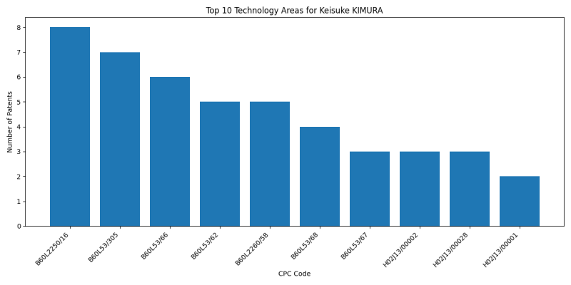 Keisuke KIMURA Top Technology Areas.png