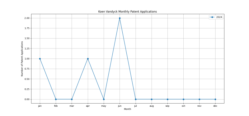 Koen Vandyck Monthly Patent Applications.png