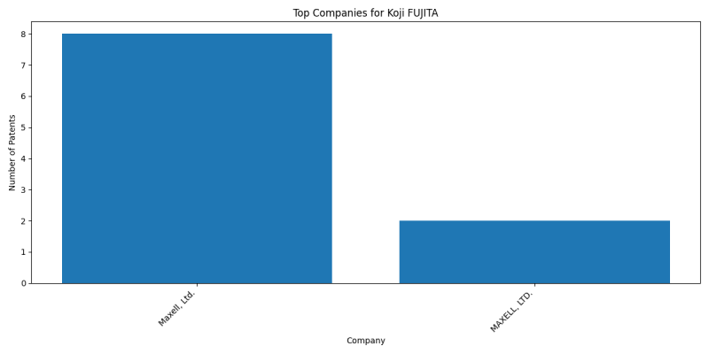 Koji FUJITA Top Companies.png