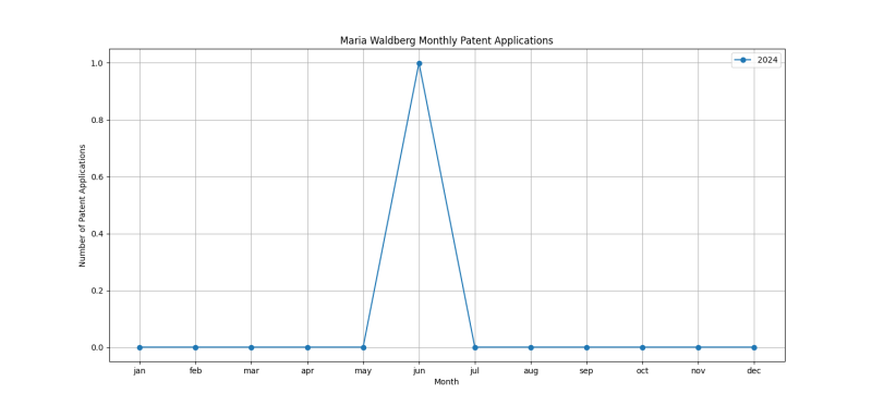 Maria Waldberg Monthly Patent Applications.png