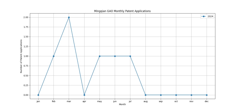 Mingqian GAO Monthly Patent Applications.png