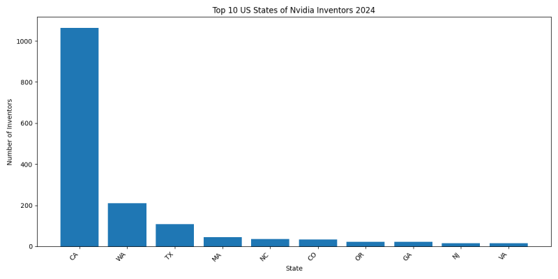 Nvidia Inventor States 2024 - Up to June 2024