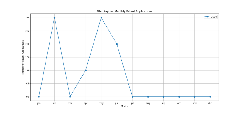 Ofer Saphier Monthly Patent Applications.png