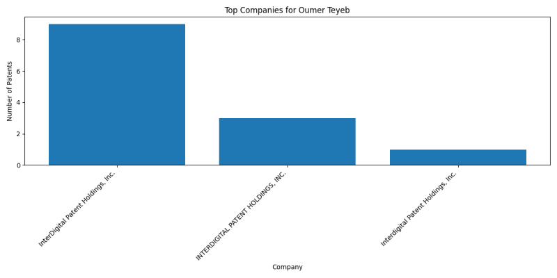 Oumer Teyeb Top Companies.png