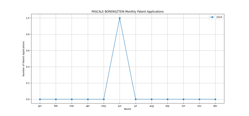 PASCALE BORENSZTEIN Monthly Patent Applications.png