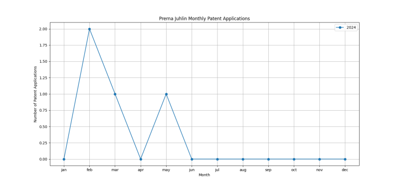 Prerna Juhlin Monthly Patent Applications.png