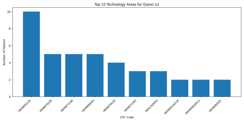 Qianxi LU Top Technology Areas.png