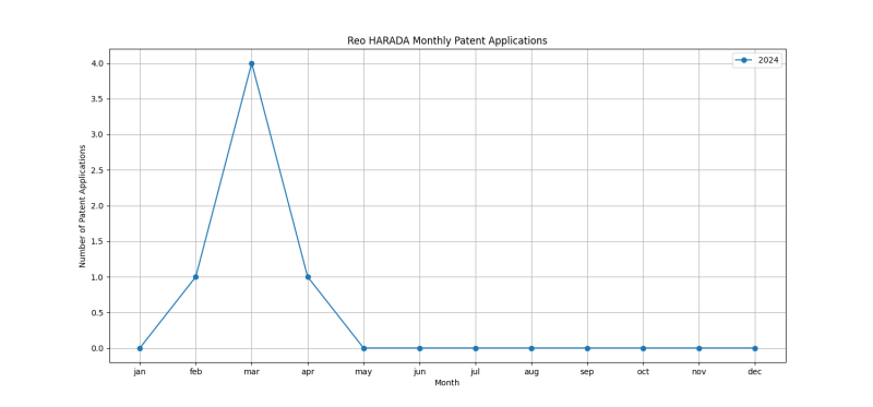 Reo HARADA Monthly Patent Applications.png