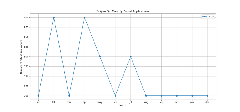 Shijian Qin Monthly Patent Applications.png