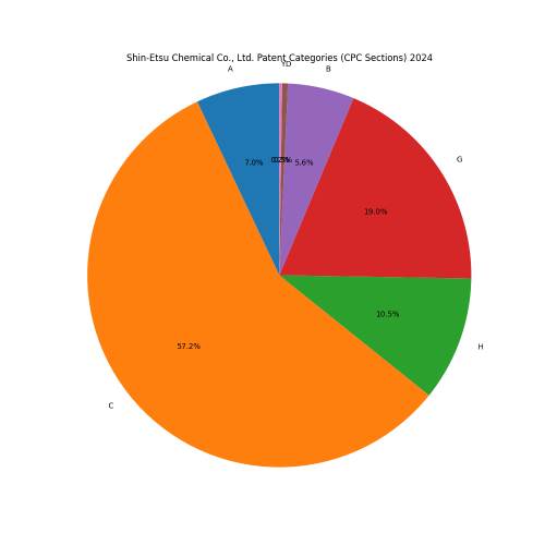 Shin-Etsu Chemical Co., Ltd. Patent Categories 2024 - Up to June 2024