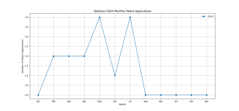 Takahisa FUKUI Monthly Patent Applications.png